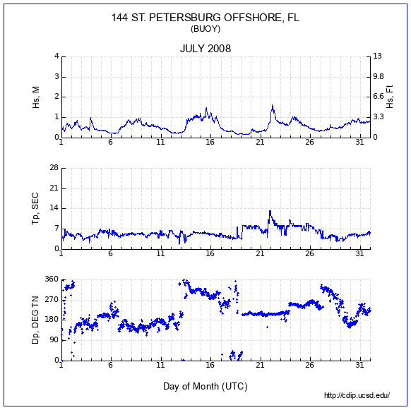 Compendium Plot