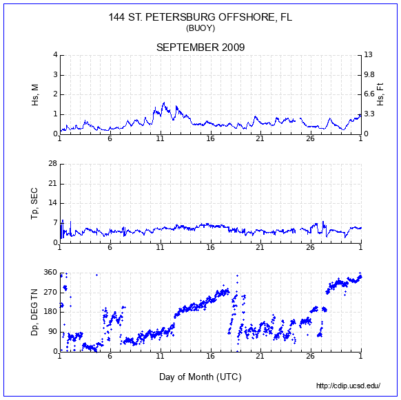 Compendium Plot