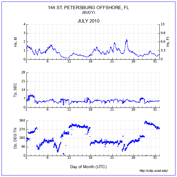 Compendium Plot