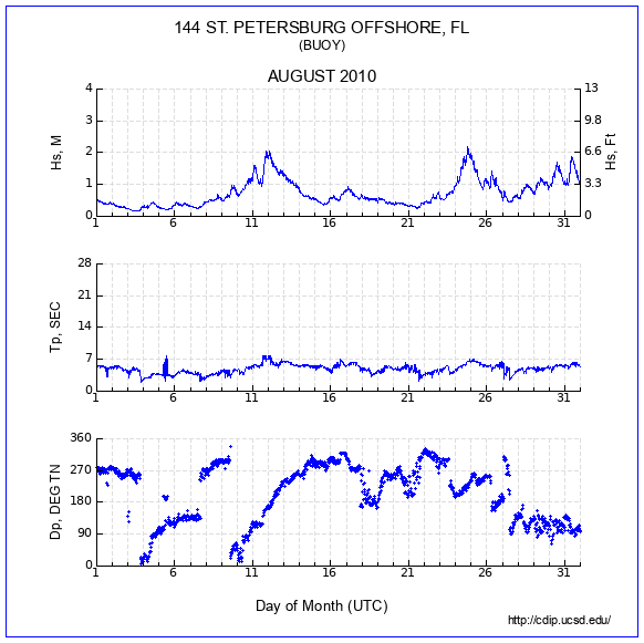 Compendium Plot