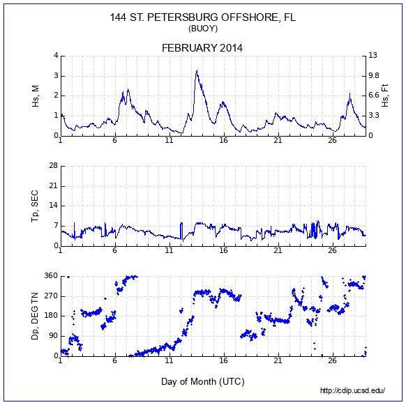 Compendium Plot