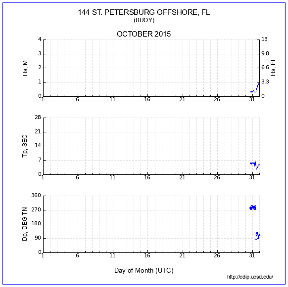 Compendium Plot