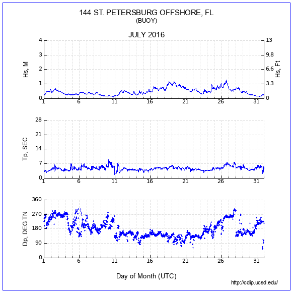 Compendium Plot