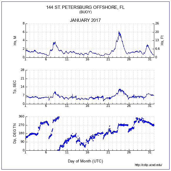 Compendium Plot