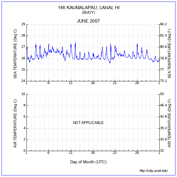 Temperature Plot