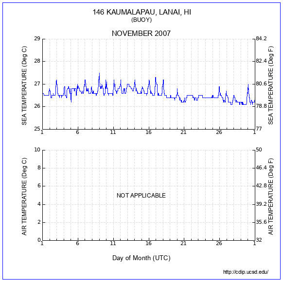 Temperature Plot