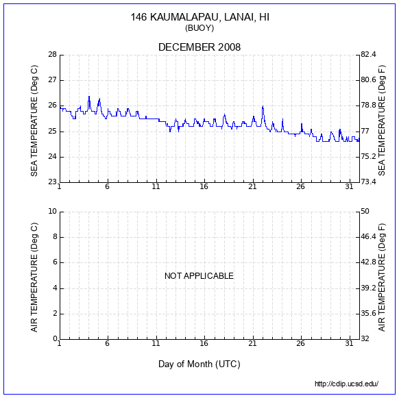 Temperature Plot