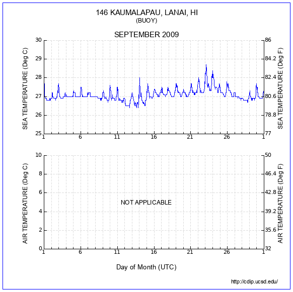 Temperature Plot