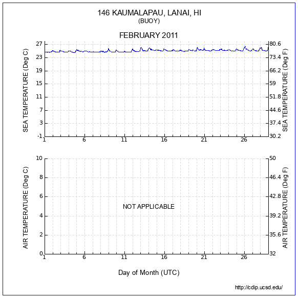 Temperature Plot