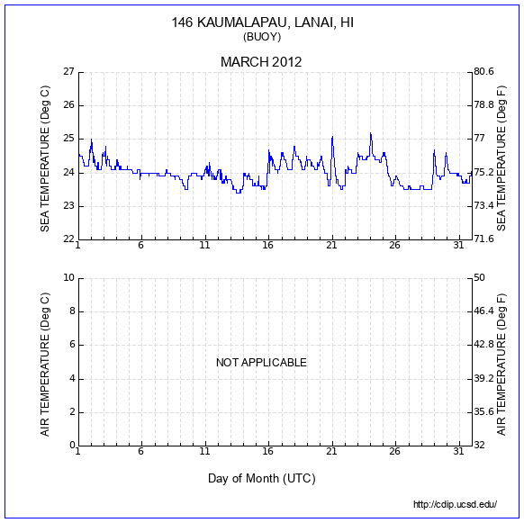 Temperature Plot