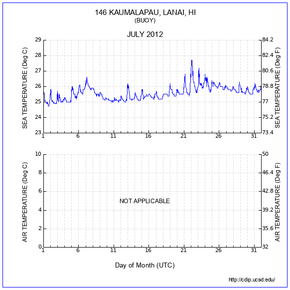 Temperature Plot