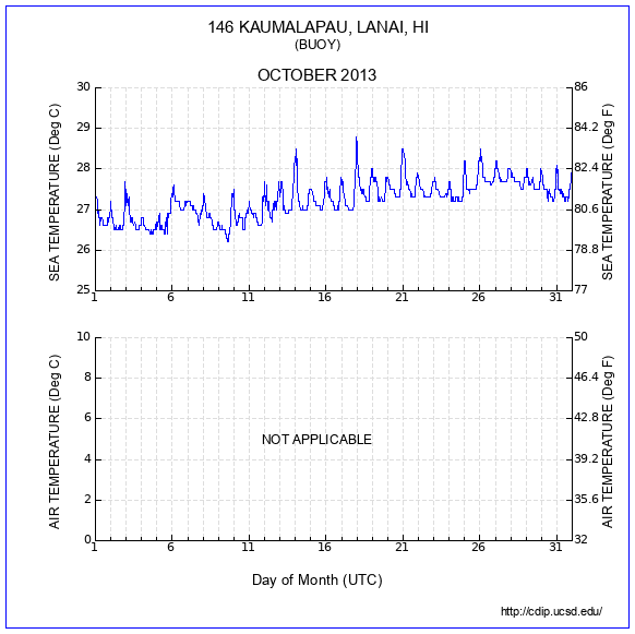 Temperature Plot