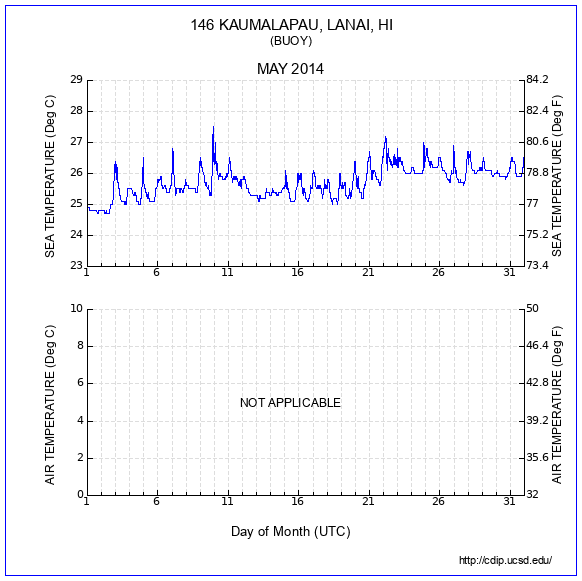 Temperature Plot