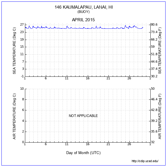 Temperature Plot