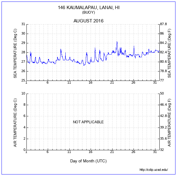 Temperature Plot