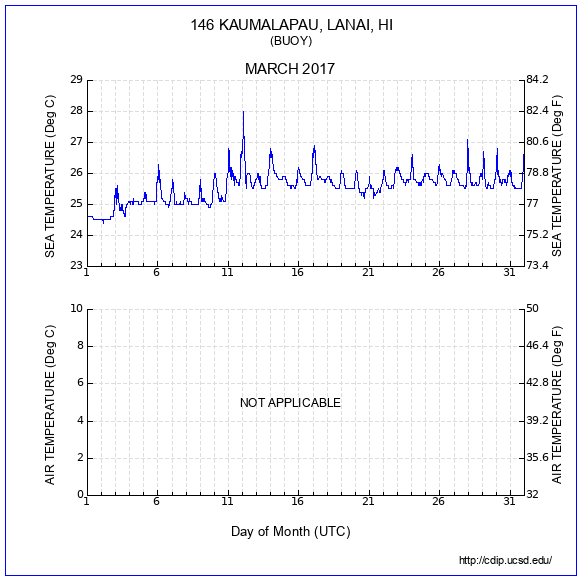 Temperature Plot