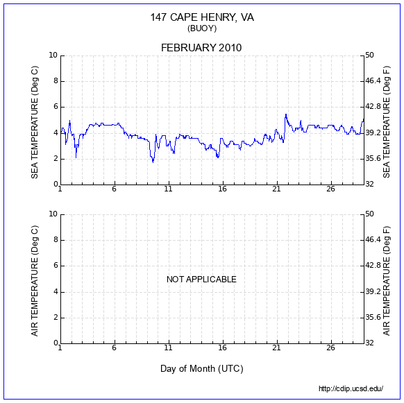 Temperature Plot