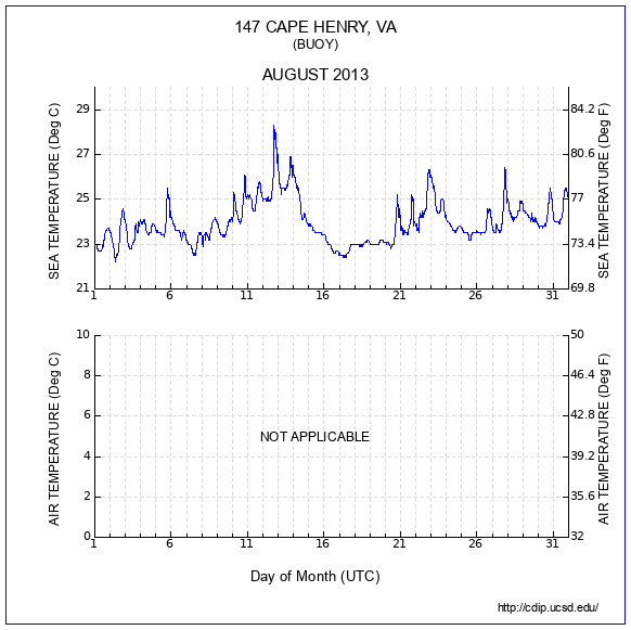 Temperature Plot