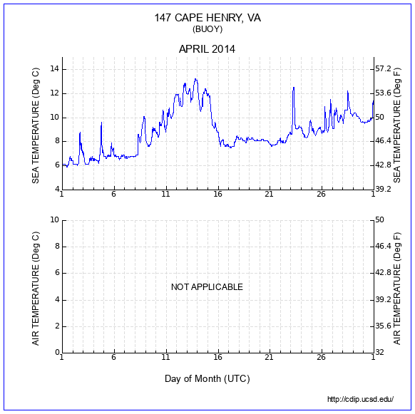 Temperature Plot