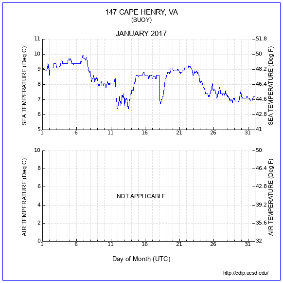 Temperature Plot