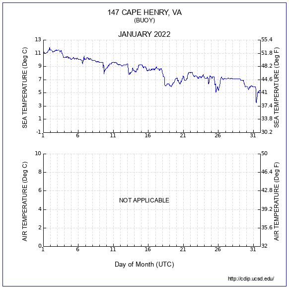 Temperature Plot