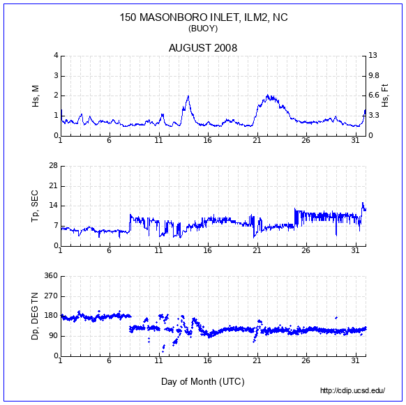 Compendium Plot