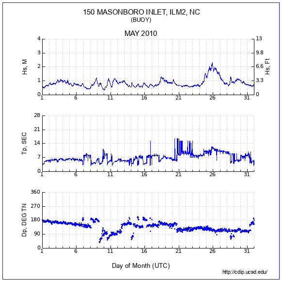 Compendium Plot