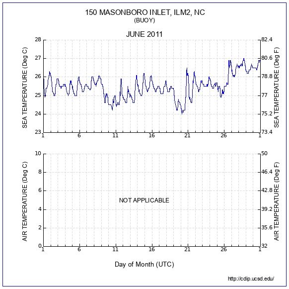 Temperature Plot