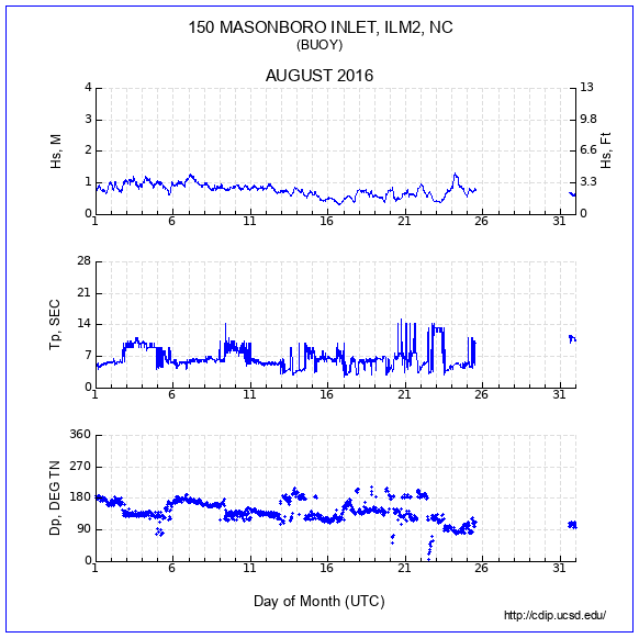 Compendium Plot