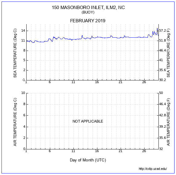 Temperature Plot