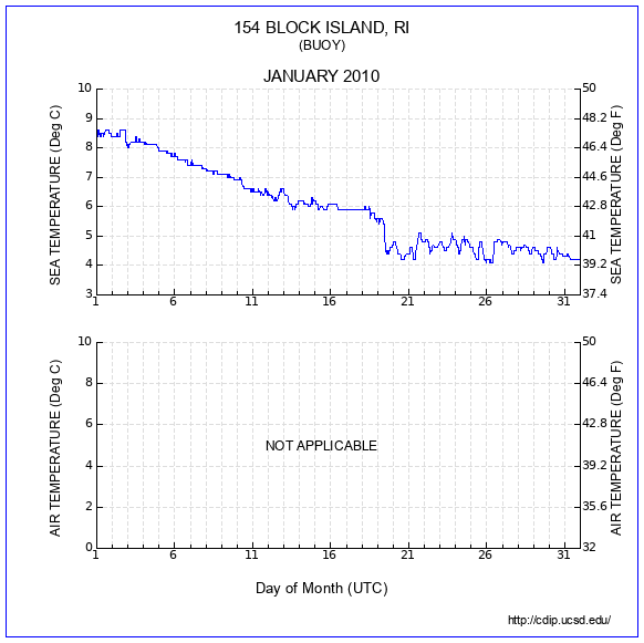 Temperature Plot