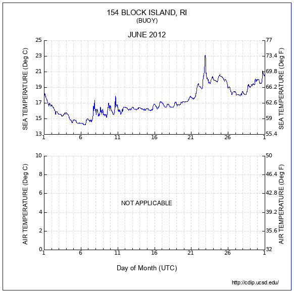 Temperature Plot