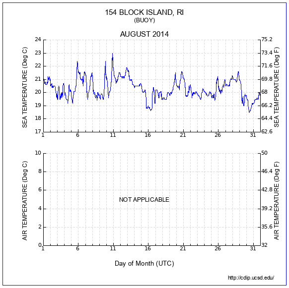 Temperature Plot