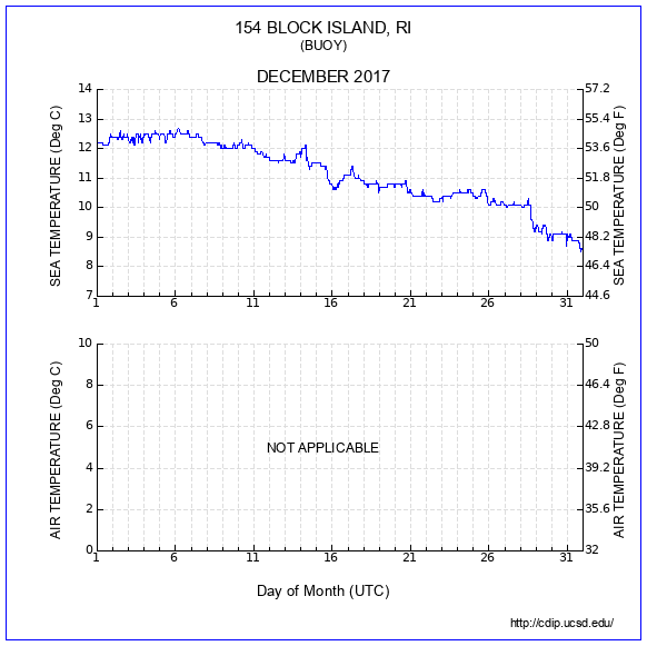 Temperature Plot