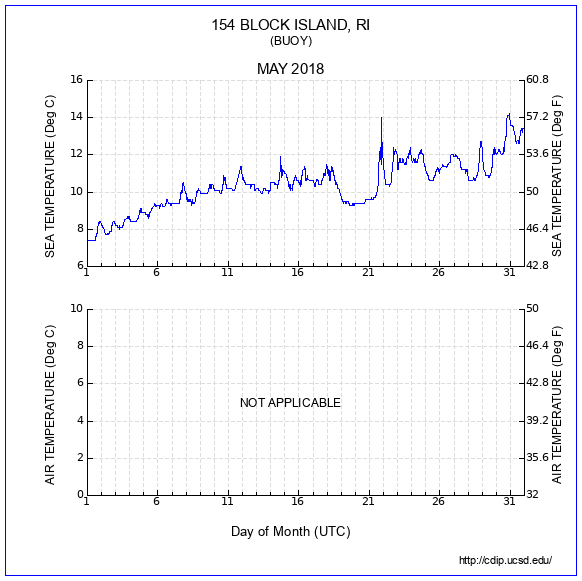 Temperature Plot