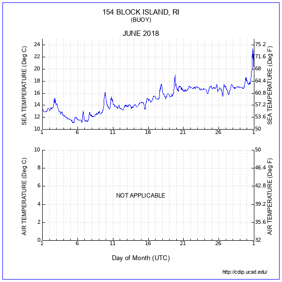 Temperature Plot