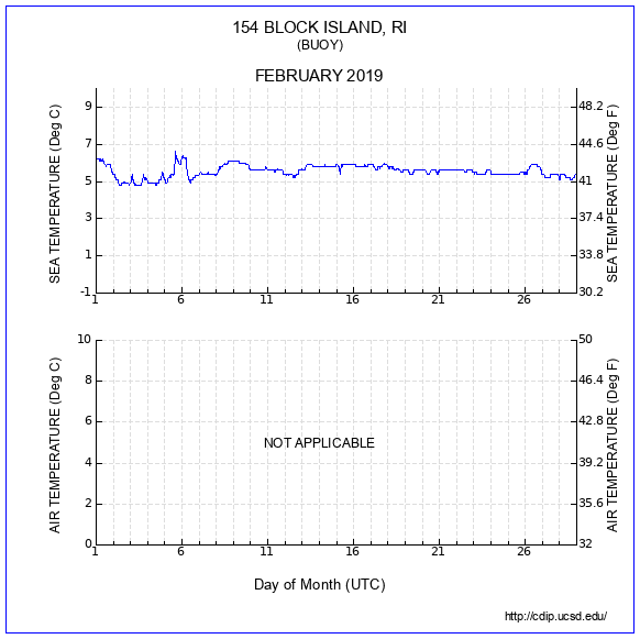 Temperature Plot