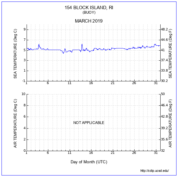 Temperature Plot