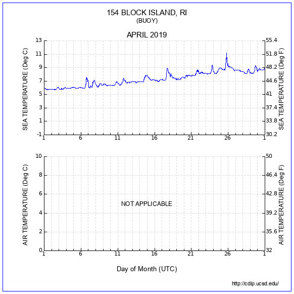 Temperature Plot