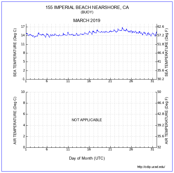 Temperature Plot