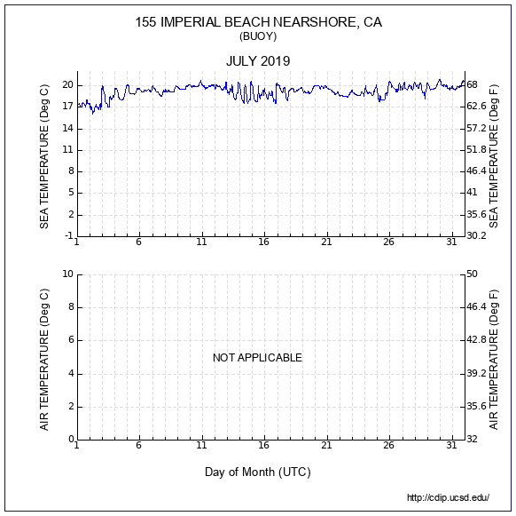 Temperature Plot