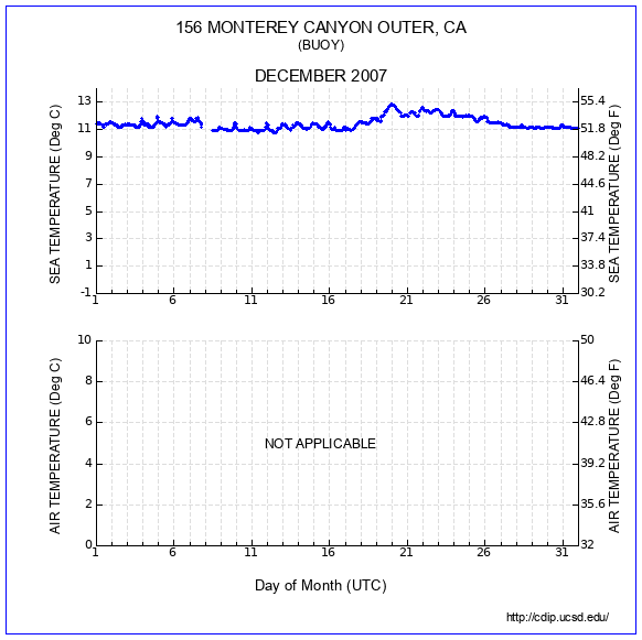 Temperature Plot