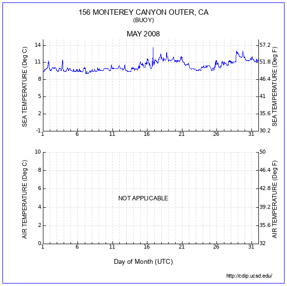 Temperature Plot