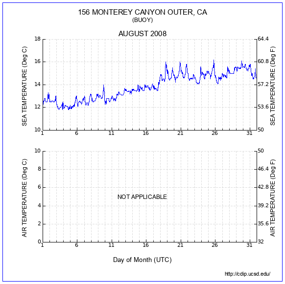 Temperature Plot