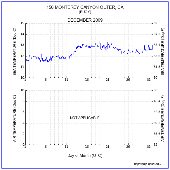 Temperature Plot