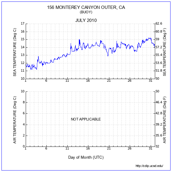 Temperature Plot