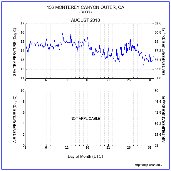 Temperature Plot