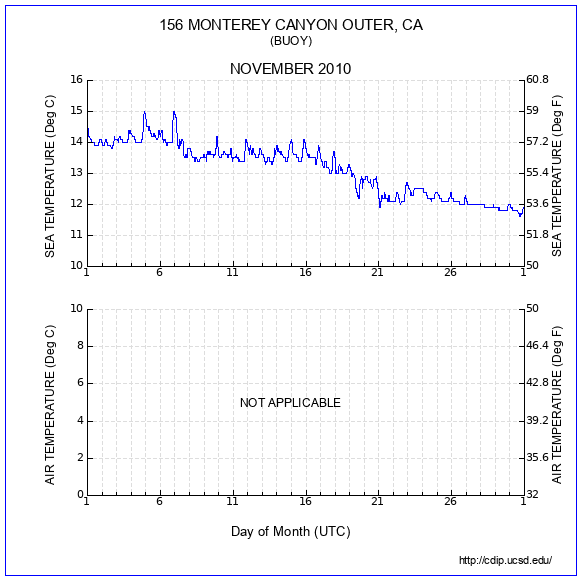 Temperature Plot