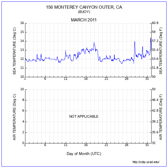 Temperature Plot