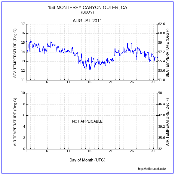 Temperature Plot